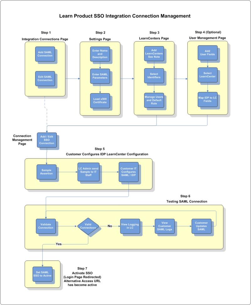 Adding a New SSO Connection